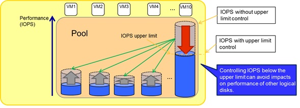 NEC Storage IO Load Manager Image (upper limit control)