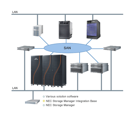 NEC Storage Manager Integration Base Image
