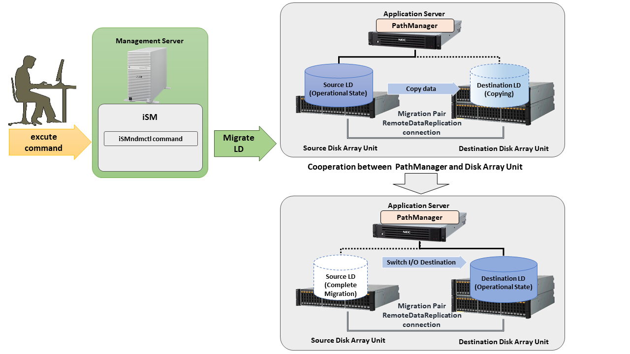 Non-disruptive Data Migration Function