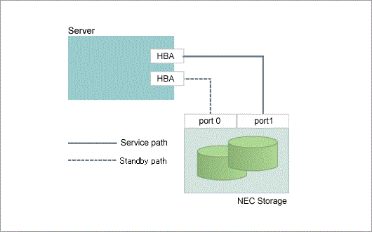 Sample of redundant path configuration