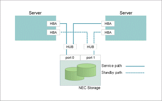 Sample of cluster system configuration
