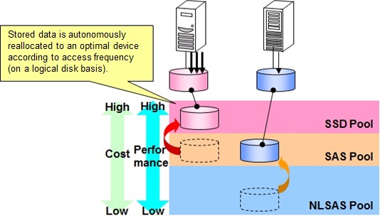 NEC Storage PerforOptimizer Image1