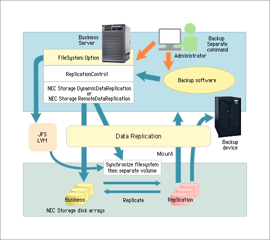 NEC Storage ReplicationControl FileSystem Option