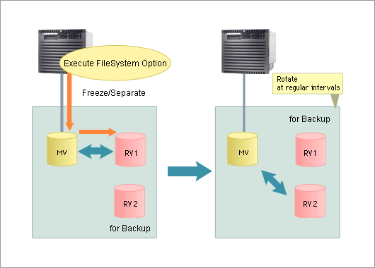 Disk backup