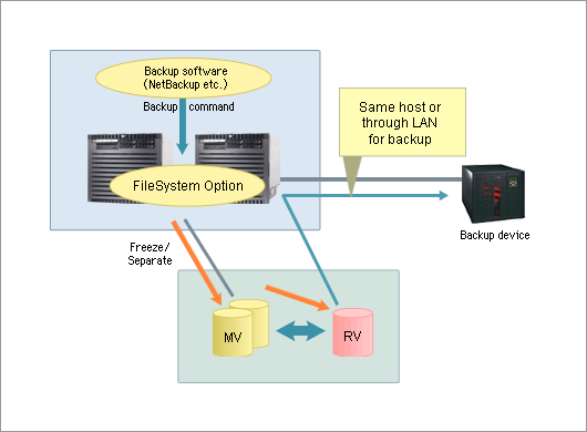 Disk backup