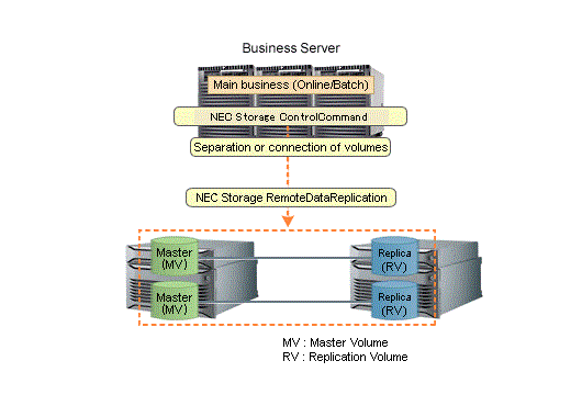 Backup concurrent with online business