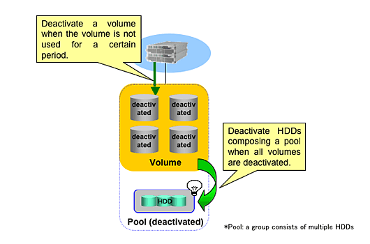 Deactivate a volume/Deactivate HDD