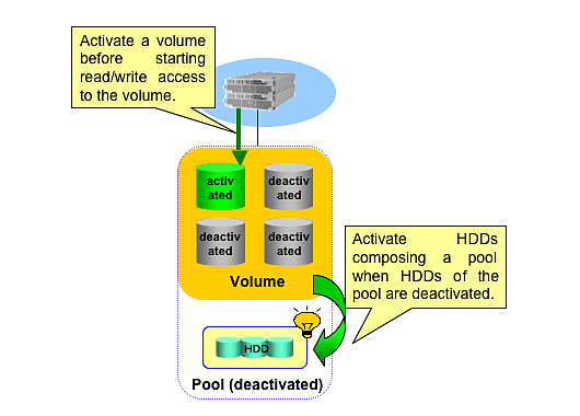 Activate a volume/ Activate HDD