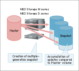 Efficient and simple backup operations