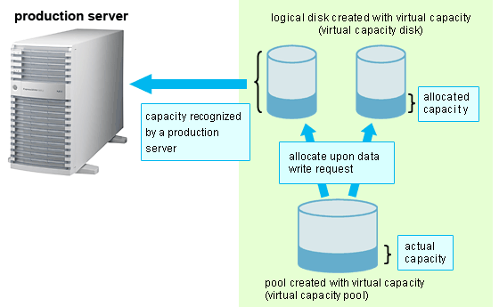 Capacity change without interruption of service