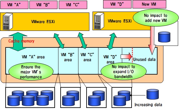 NEC Storage VirtualCachePartitioning Image
