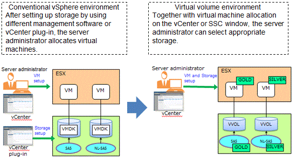 NEC Storage Virtual Volume policy image