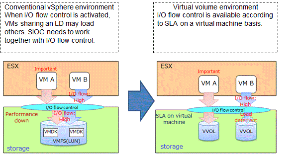 NEC Storage Virtual Volume SLA image