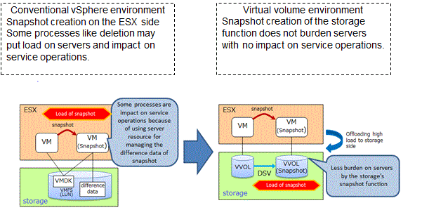 NEC Storage Virtual Volume snapshot image