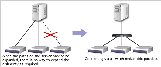 Expanding the ports on the server