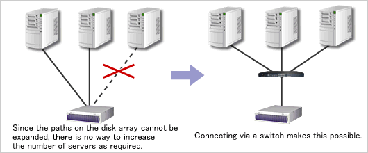 Expanding the storage ports