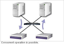 Concurrent operation is possible