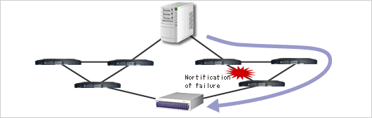 no Single Point of Failure