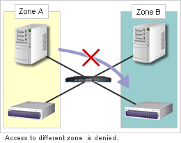 Zoning function for data protection