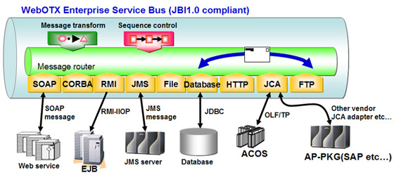 Example of system mediation using ESB