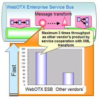 Improving performance by three times that of the conventional technologies by using the high-speed XML analysis and conversion technologies provided by NEC