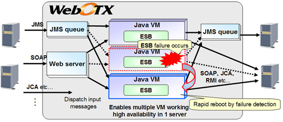 Failure localization of multiple Java VM