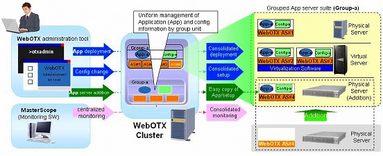 Integrates by App server suite of working business application, and manages/monitors