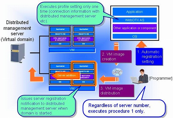Registration operation during server configuration change is automated once server information is registered