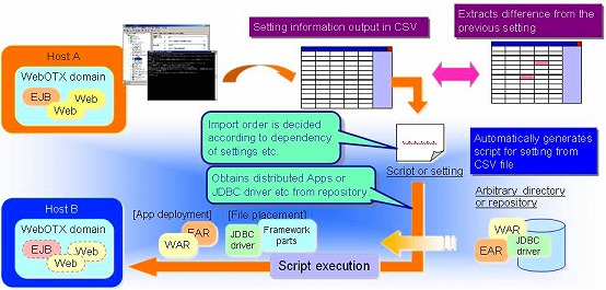 Reduces operation effort from infrastructure configuration and cuts down operation cost