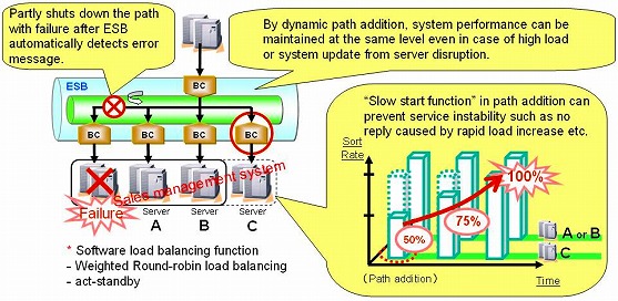 Improved availability by path control