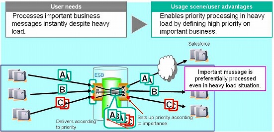 Priority processing of important message with priority setting