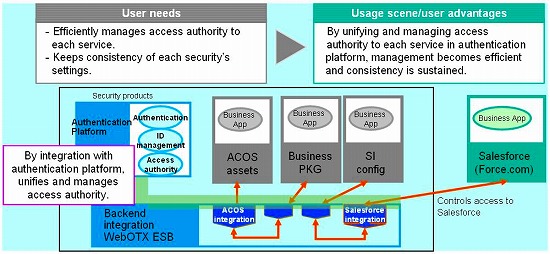 Integrates security management to authentication platform