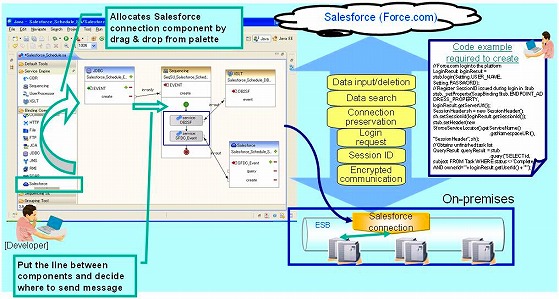 WebOTX ESB Salesforce integration function