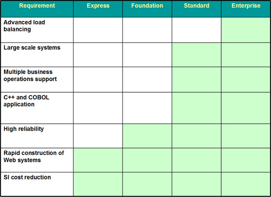 Editions available range from the reasonably priced Express Edition to the Enterprise Edition which is intended for large-scale systems.