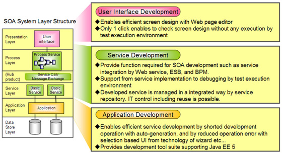 WebOTX Developer's Studio achieves high productivity through the wizard and the GUI it provides.