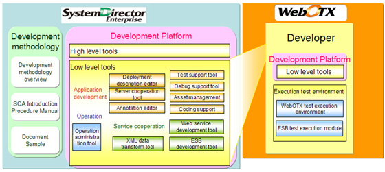 Relationship between SystemDirector Enterprise and WebOTX Developer