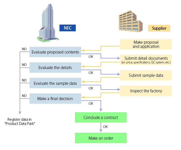 Flow to Initial Transaction