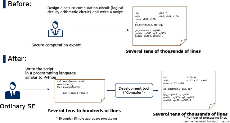 Figure: Effect of development support tool for secure computation