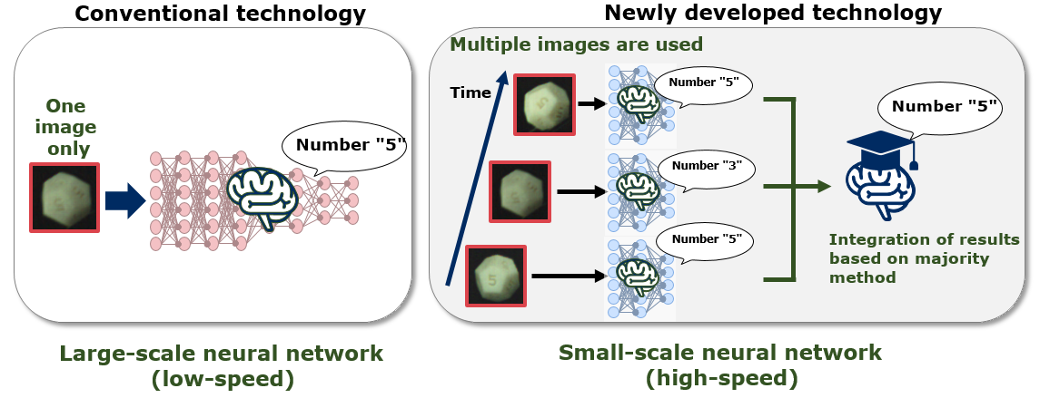 Conceptual diagram of real-time recognition using multiple images