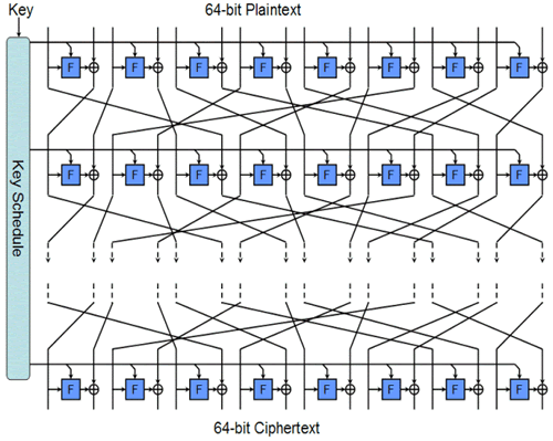 Structure of the ultra lightweight Twine block cipher