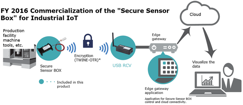 Application case study example of the "TWINE-OTR" authenticated encryption