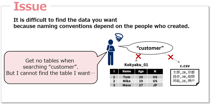The overview of “Data Understanding with Semantic Technology"