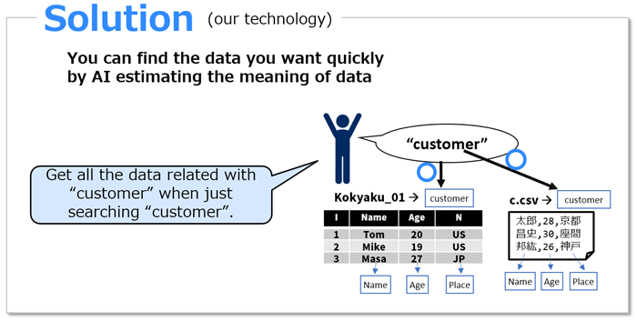 The overview of “Data Understanding with Semantic Technology"