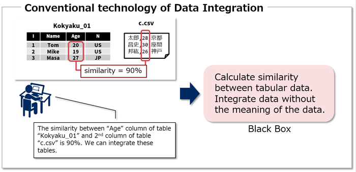 The difference between our technology and data integration.