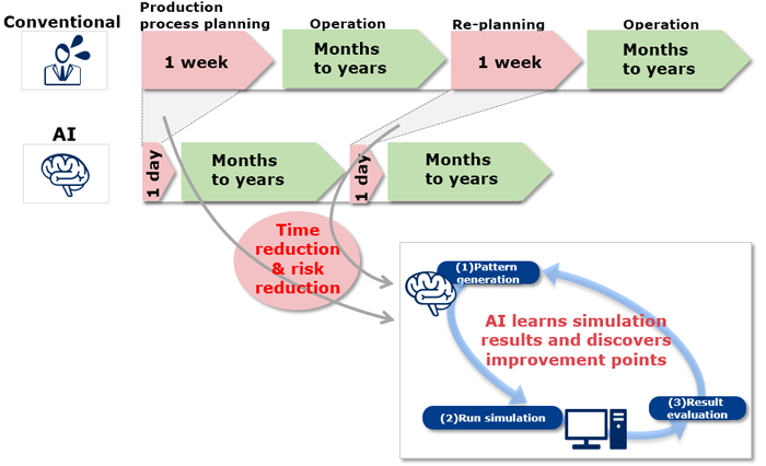 Efficient production process evaluation through use of AI