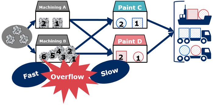 Intermediate inventory overflow and suspension