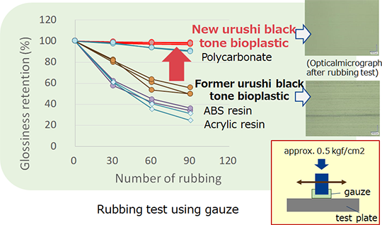 Graph of rubbing test using gauze