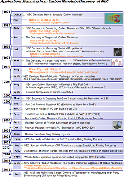 Applications Stemming from Carbon Nanotube Discovery at NEC