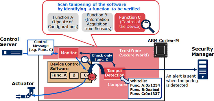 Figure of fast tampering detection with no impact on device operations