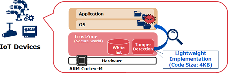 Figure of achieving both the protection of the tampering detection function itself and a lightweight architecture